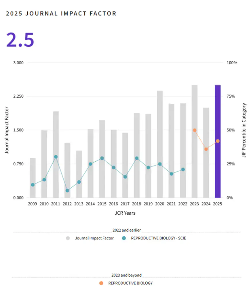 Reproductive Biology Impact Factor 2025 Reproductive Biology Impact Factor 2025
